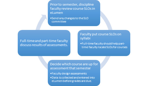 Assessment cycle for Course-level SLOs