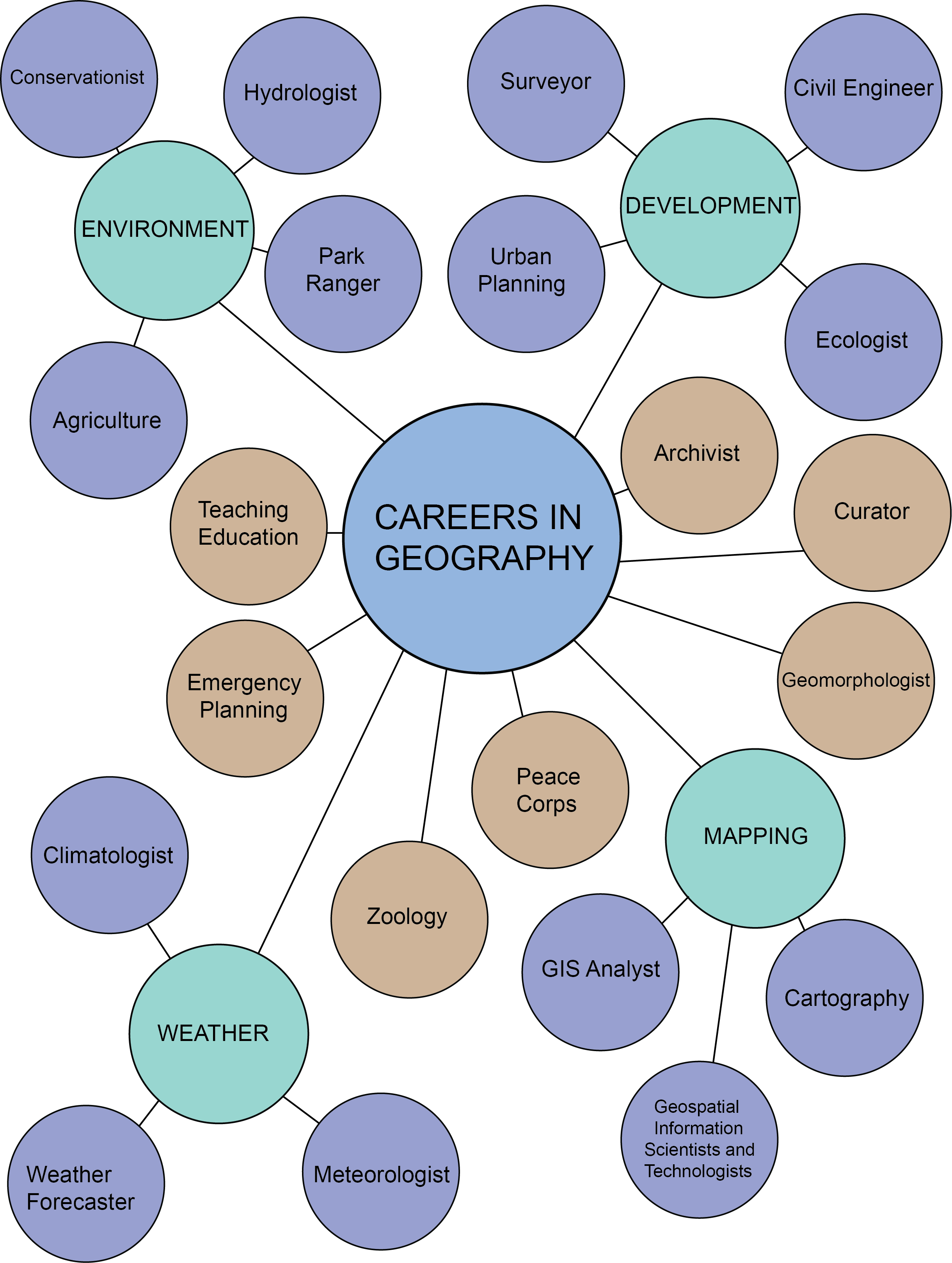 A bubble map of different careers in the field of geography.