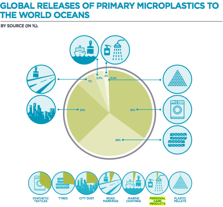 Breakdown of primary microplastic loss into the ocean. (Boucher & Friot, 2017).  Breakdown of primary microplastic loss into the ocean