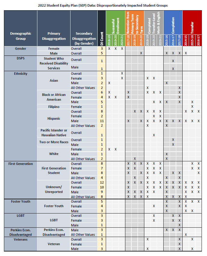 2022 Student Equity Plan Data - Summary