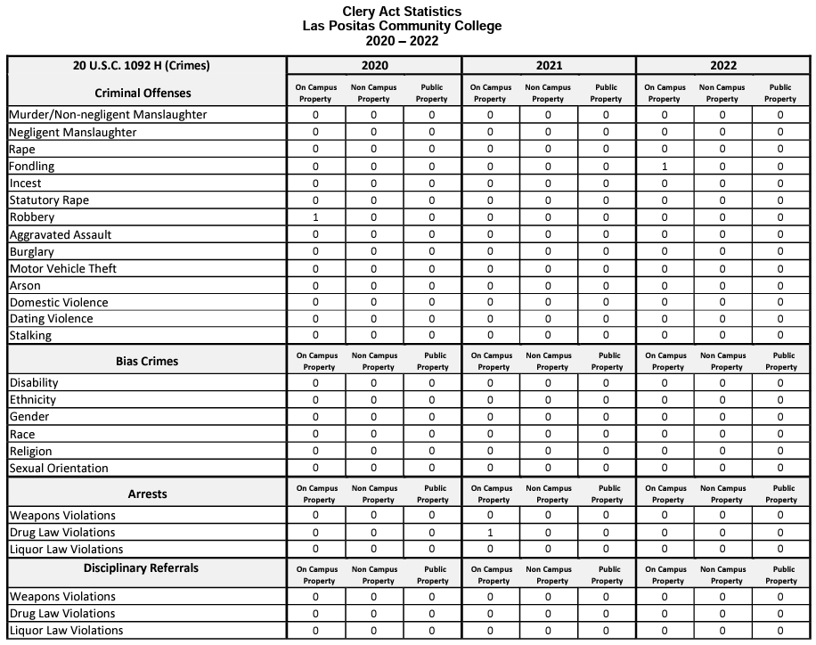 Clery Act Stats 2020-2022